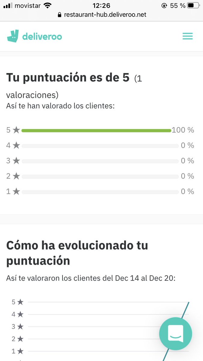 Ayer nos activaron ya en la plataforma de Deliveroo. Al ser restaurante nuevo nos promocionan con un 20% de descuento en toda la carta! El primer usuario que entró nos pidió uno de nuestros platos favoritos y parece que le gustó...😍. Las Albóndigas coreanas.