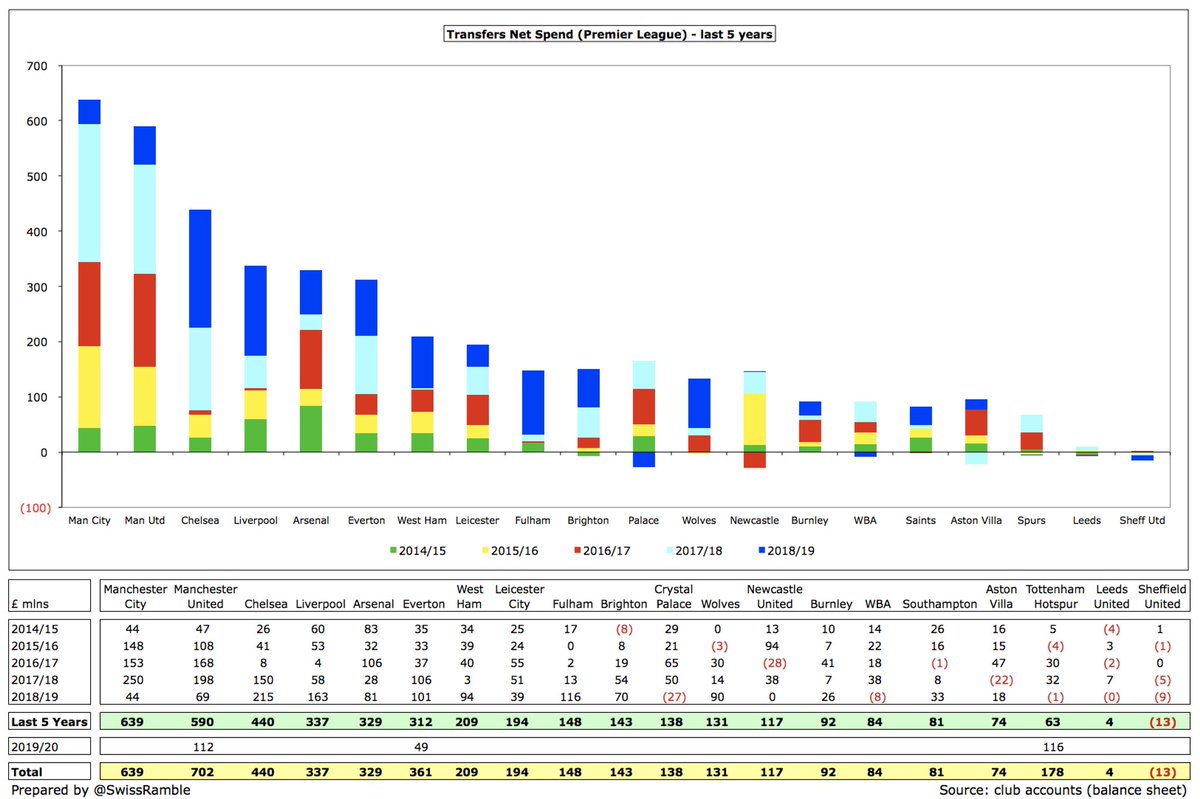 It is striking how low  #THFC net spend was, only £63m in the 5 years up to 2018/19, though worth noting that they then splashed out £136m in 2019/20. Lowest spend unsurprisingly at clubs recently promoted from the Championship, i.e.  #LUFC £4m and  #SUFC £(13)m.