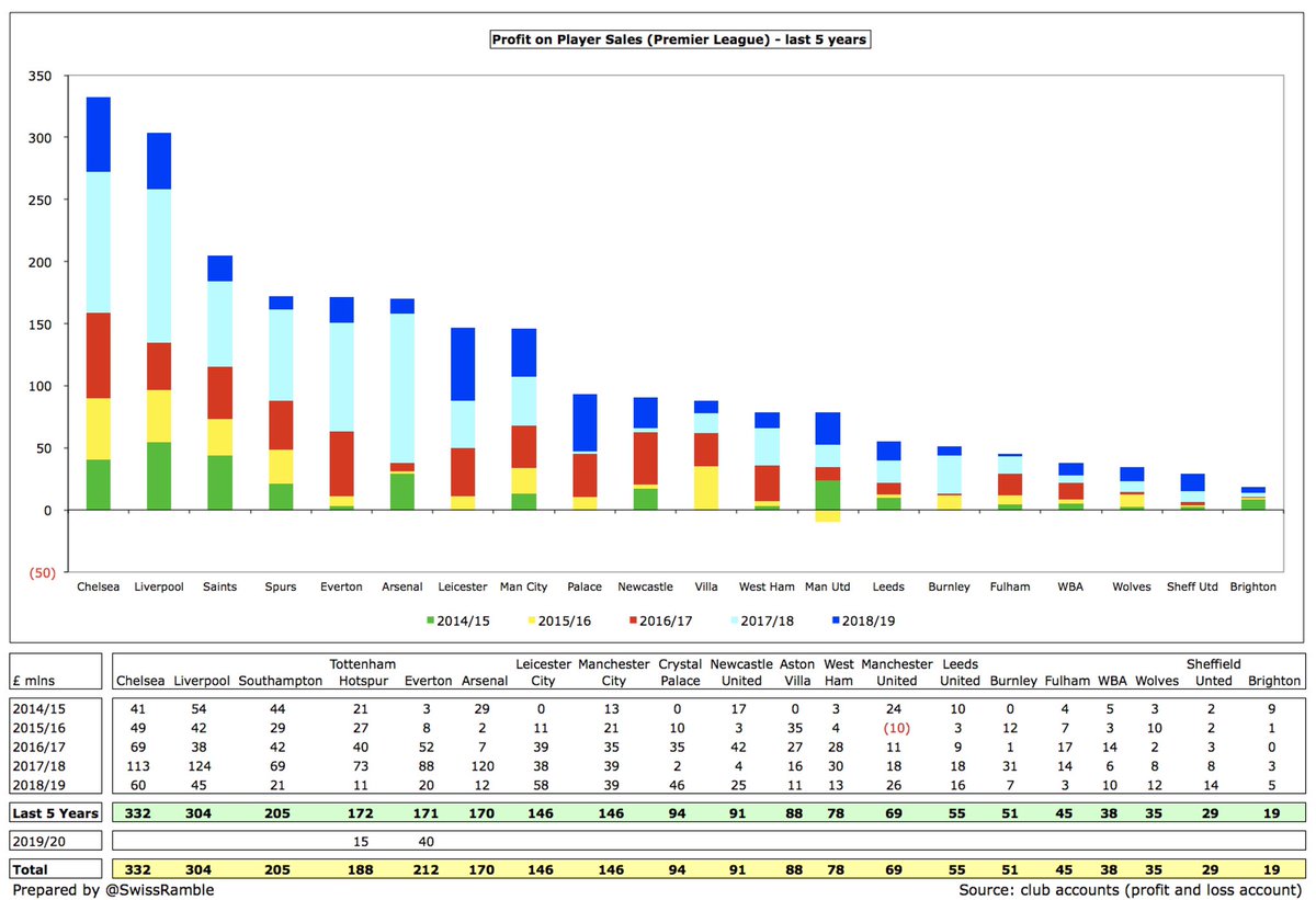 It is worth appreciating that profit on player sales can be very different from the value of the transfer. As one example,  #MUFC shifted £280m of players in the 5 years up to 2018/19, the 3rd highest in the Premier League, but their profit was only £69m, 13th highest in the PL.