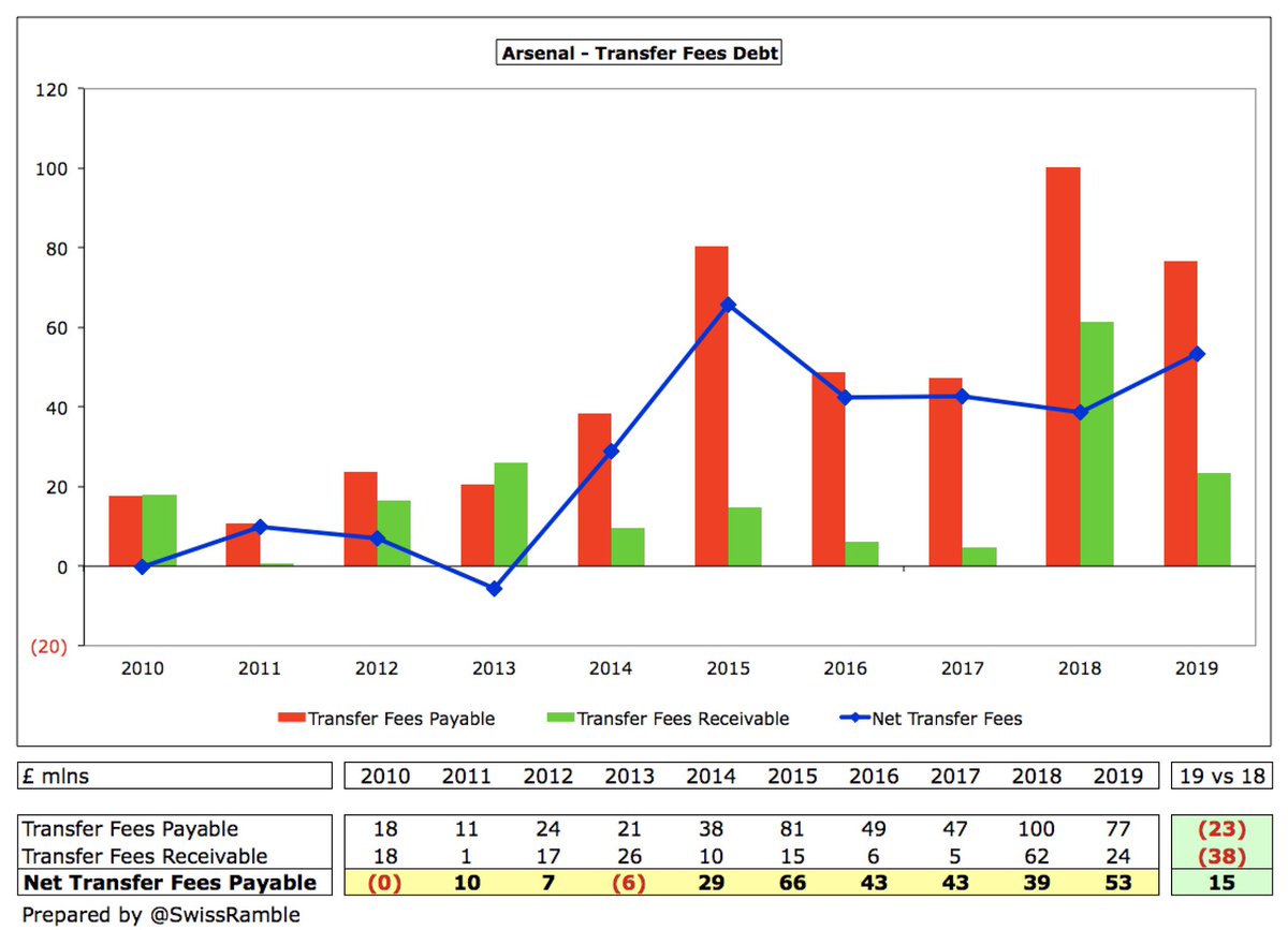 Cash flow includes stage payments for prior year transfers. In our  #AFC example, the higher figure for purchases reflects the £23m decrease in transfer payables, while the higher figure for sales is due to £38m reduction in transfer receivables.