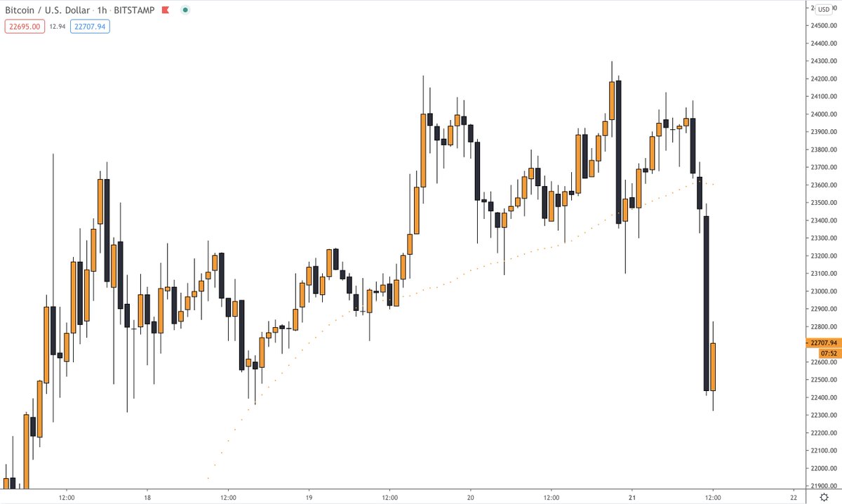 crypto_birb's tweet photo. If you got hurt from today's $BTC dump, I will help you recover for free now. Like RT DM me https://t.co/q9KwfaH5aH