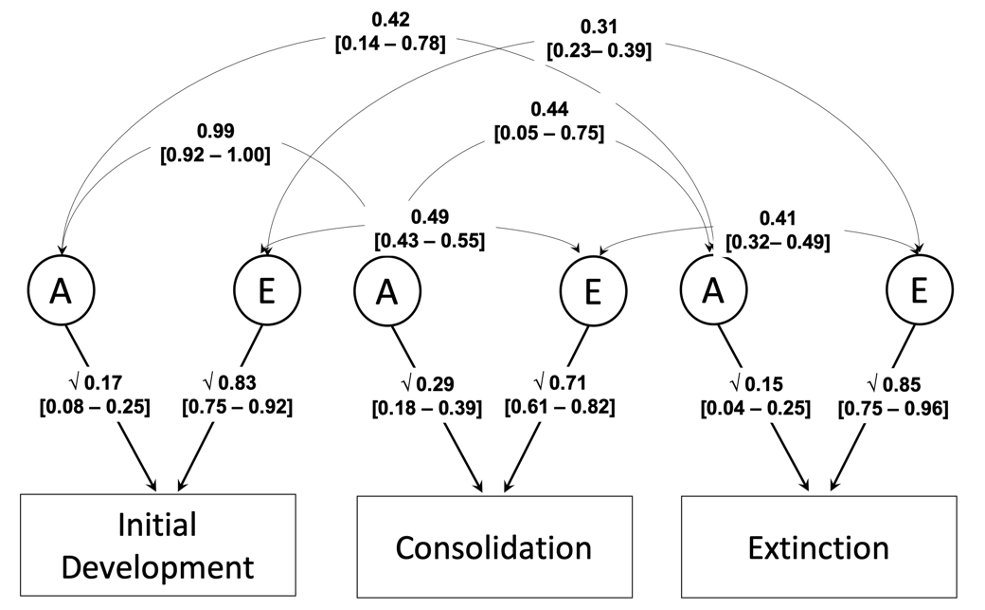 We find that how well you learn to distinguish between two cues (one is paired with something aversive, and one is always safe) is heritable. The initial development of this learning is ~17% heritable and the later, more consolidated learning is ~29%~ heritable in our data 3/8