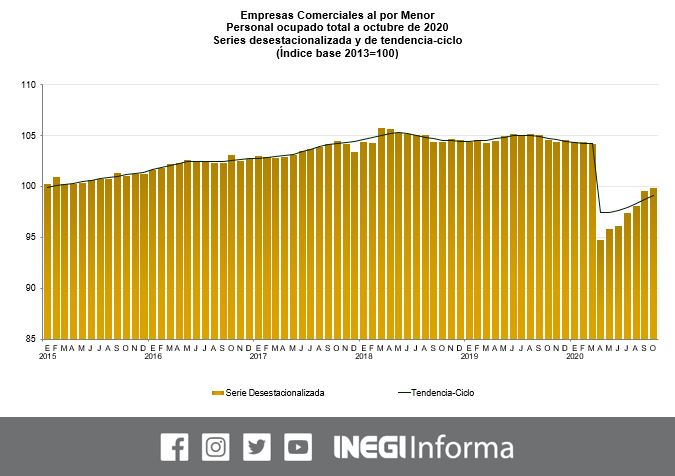 INEGI_INFORMA's tweet photo. En las Empresas Comerciales al por Menor los Ingresos reales disminuyeron (-)1.4%, el Personal ocupado aumentó 0.3%, y las Remuneraciones medias reales 1.2% en octubre contra septiembre de 2020 (cifras desest). #ComunicadoINEGI https://t.co/HazKExBgWh #EMEC https://t.co/gBLOgdkqRz