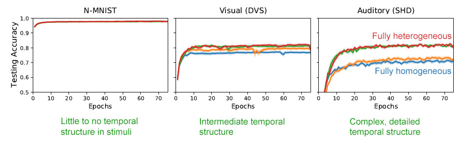 We found no improvement for N-MNIST which has little to no useful temporal information in the stimuli, some improvement for DVS gestures which does have temporal info but can be solved well without using it, and a huge improvement for recognising spoken digits. (6/16)