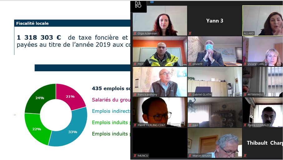 sanef_groupe's tweet image. Rencontre #autoroute et territoire💯digitale dédiée #CD67 Ds le #basrhin #sanefpositiveimpact = 450 emplois, 13M d’impôts (2019), 170 places de covoit, 45M d’investissements (2017-2020). Notre dialogue avec les élus du #basrhin a 1x de+ nourri nos projets pr le dynamisme local 🤝