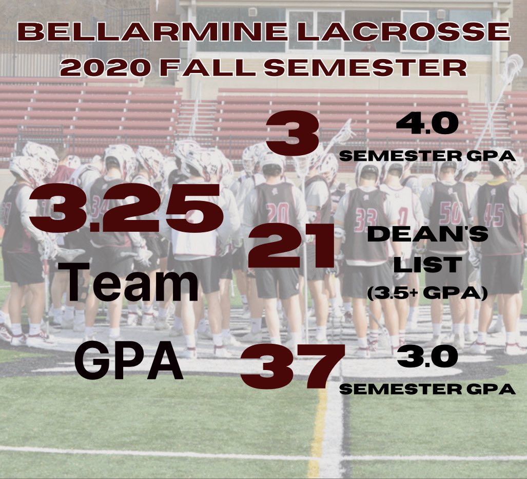 BellarmineLax's tweet photo. Another solid performance in the class room!  The players continue to respond in a positive way to the unique and challenging circumstances of 2020! https://t.co/Aq3OG4q3NT