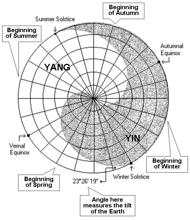 The Zero Point within your heart chakra is the center of your universe, the center of You. The merging of universal energy (+) and earthly energy (-) at the conjunction point, zero point, at the center of your heart chakra. The Seat of your Soul.
