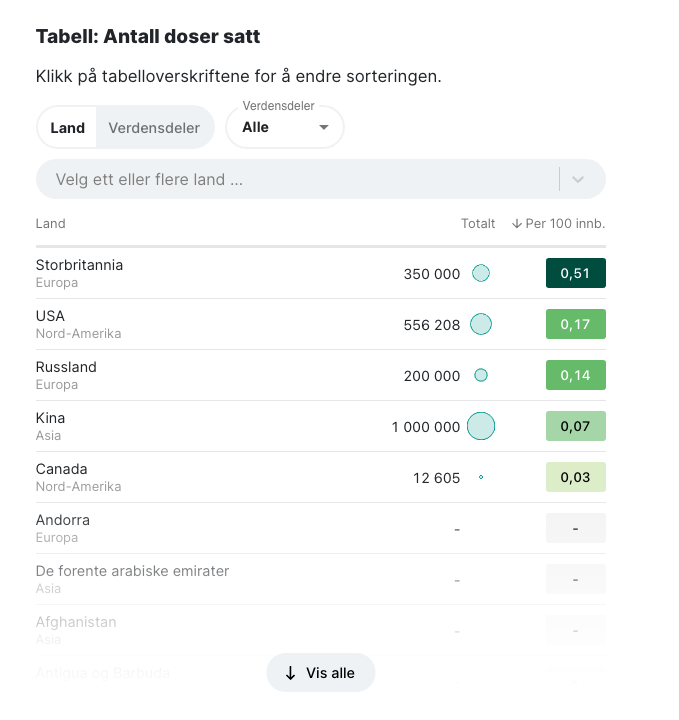 Gledelig å kunne utvide VGs coronaspesial med sider om vaksinering. Venter spent på norske data! vg.no/spesial/corona…