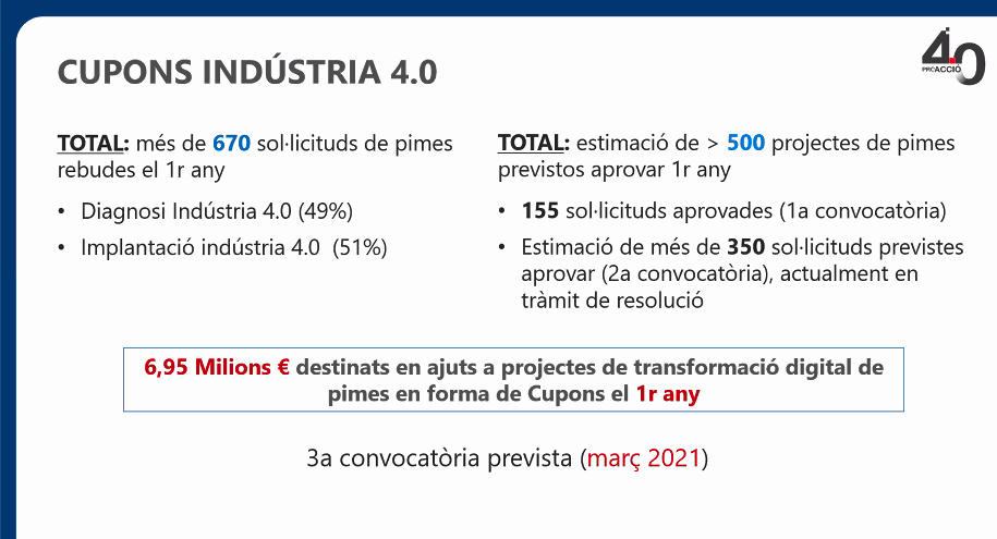 ¡No dejes escapar esta oportunidad! La 3a convocatoria de Cupones Industria 4.0 está prevista para marzo 2021. 

<a href="/accio_cat/">ACCIÓ</a> ha destinado más de 6.5 Millones de € en ayudas. En <a href="/bitgenoma/">BitGenoma Digital Solutions</a> contamos con asesores expertos que te ayudarán a conseguir tu cupón. bit.ly/2KH2O6n