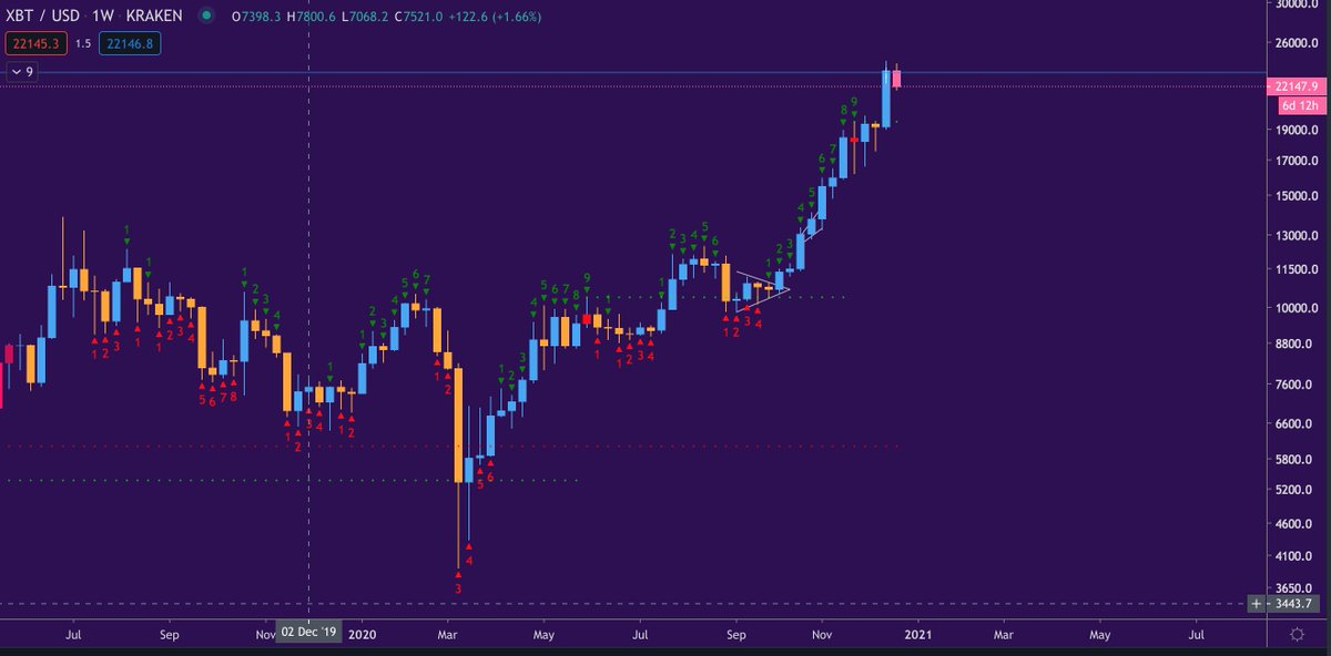 Alice_BTC's tweet photo. Is this when the weekly 9 TD flash comes to pass? https://t.co/BVxb51nDDt