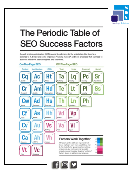 neu_digi's tweet photo. Our goal with the Periodic Table of SEO Factors is to help publishers focus on fundamentals needed to achieve success with SEO

https://t.co/RhRN5pwZYd

#COVID20 #BJPSeHobeNa #ShivpratapDin #كوفيد_20 #WinterSolstice #MondayMotivation #LetThemEatCake #こえていくホロライブSTAGE1 https://t.co/289SpiUSPI