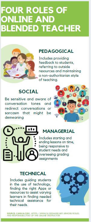 ccsChavezRivera's tweet image. #Compasscs Roles and Responsibilities that Online and Blended Learning teachers have