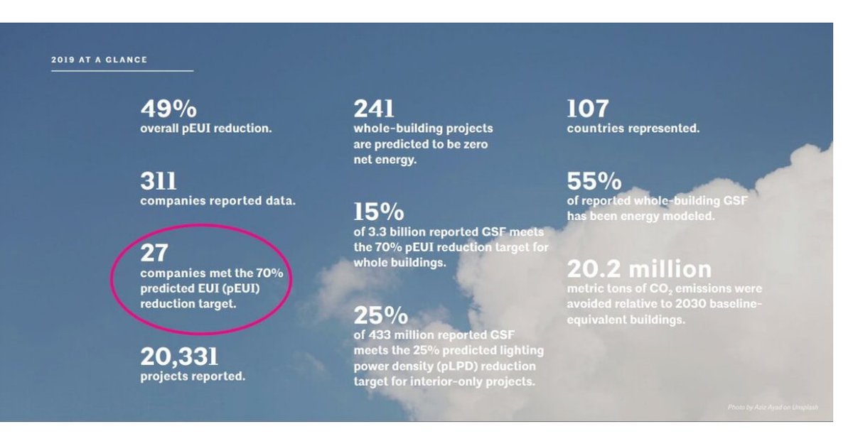 CTgreenbuilding's tweet photo. AIA 2030 Recognizes Zero Energy Design's Achievements in Portfolio-wide #EUI Achievement: https://t.co/qlb23mxk1T @ThinkZeroEnergy #ZeroEnergyDesign #energyuseintensity #architecture #design #architects #greenbuilding #sustainability #home #homes #energyefficiency #energy #AIA https://t.co/ccWUdrL1zE