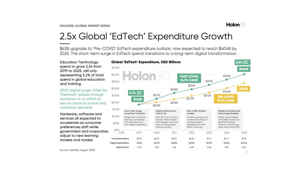  HolonIQ forecasts the global EdTech market to reach $ 404B by 2025 Representing a CAGR of 16.3% over the 2019 - 2025 period Driven by the adoption of e-learning tools and an increase in B2C EdTech as parents and workers seek learning support