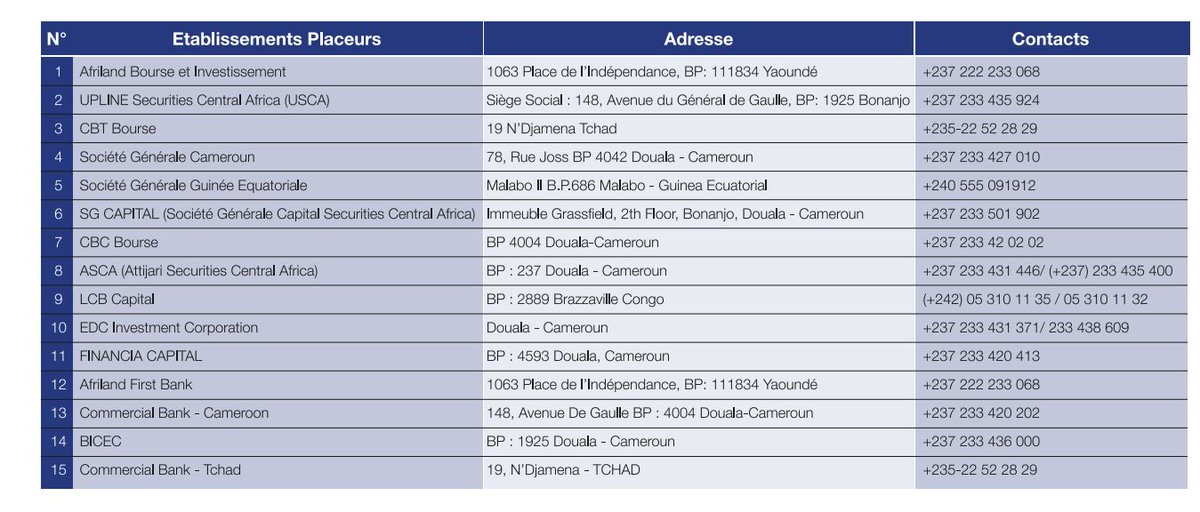 Emprunt obligataire par APE  "BDEAC 5,45% NET 2020-2027": le bulletin de souscription est accessible à travers le lien 👉bdeac.org/jcms/pre_28149…
Les sociétés de bourse ci-après sont habilitées à recevoir les souscriptions (période de souscription : 21 au 29 décembre).