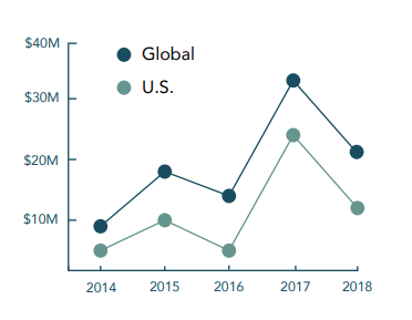 FCAA's tweet photo. While #HIV #philanthropy for #transgender communities has more than doubled since 2014, it has never represented more than 5% of total HIV philanthropy in a given year.  #fundingdata https://t.co/wwAf3Re9ll https://t.co/W36SHO1uTu
