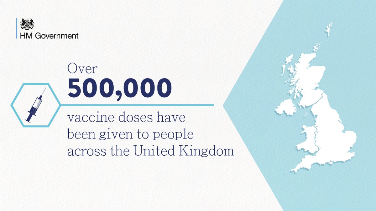 10DowningStreet's tweet photo. Over 500,000 doses of the @Pfizer/@BioNTech_Group vaccine have been given to people across the United Kingdom to protect those most at risk from coronavirus.

Thank you to to all our scientists, NHS staff &amp; volunteers who have made this possible. https://t.co/ALNdpVKP28
