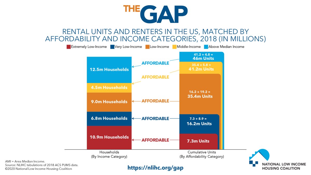 NLIHC's tweet photo. The U.S. has a shortage of 7M rental homes affordable & available to extremely low-income renters. To ensure we don’t celebrate the 40th anniversary, we must commit to affordable housing programs targeted to the lowest-income families' affordability needs. #HPMD2020 #GAP20 https://t.co/9GkJH2Dln7