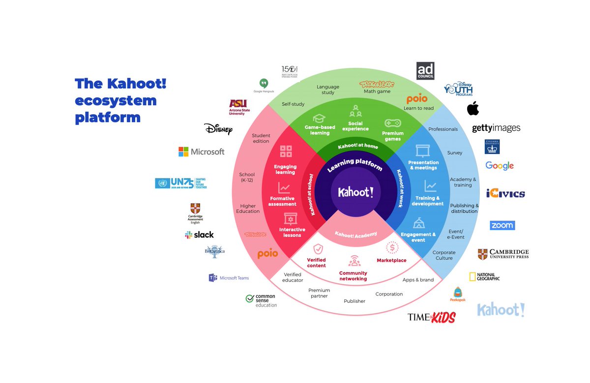 Where does that bring us? Well, Kahoot is a full-fledged learning platform, offering: Engagement tools for teachers, parents, corporates An academy to access and share learning material A platform for maths, reading, languages