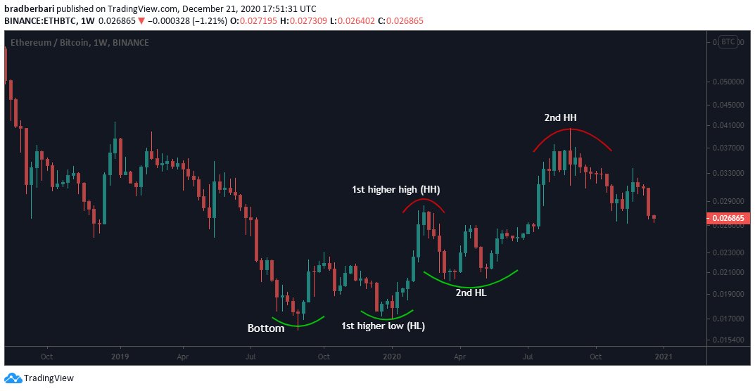 2/ I use ETH/BTC to assess the alt market (it drives DeFi and alts)My definition of a bull market is a consecutive HL and HH (John Murphy's "TA bible")ETH printed a HH in Feb then corrected in the corona crashETH/BTC printed a 2nd HL in Spring 2020.Bull market confirmed.