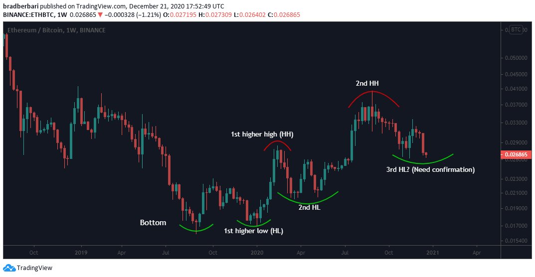 3/ Now we are at a crucial juncture. ETH/BTC needs to 0.026 as a 3rd higher low to keep the trend going.The good news: We still have bullish market structure.The bad news: If we lose 0.026 on a 1W candle close, we are in no man's land.