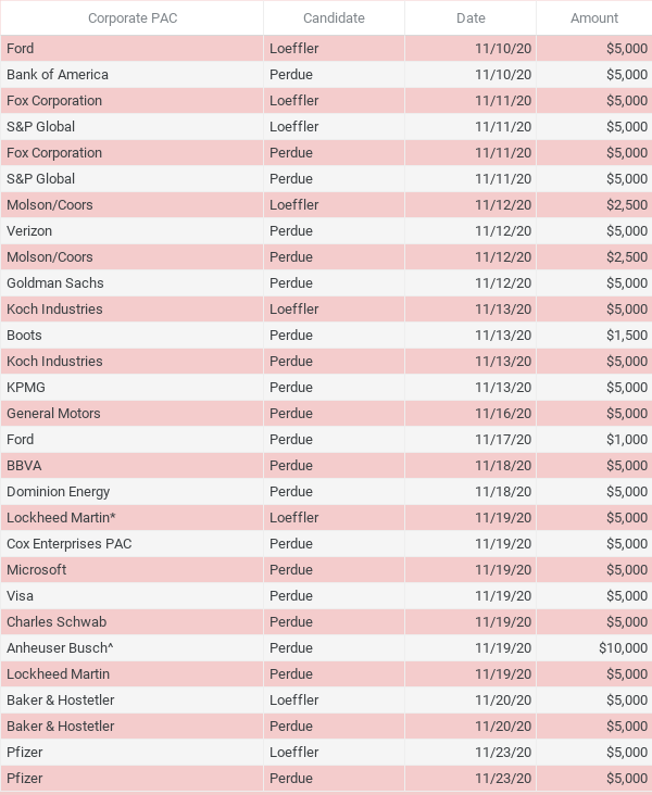 4. Here are more corporate PACs that have donated to Loeffler or Perdue since the general election This covers contributions from 11/3 to 11/23 https://popular.info/p/these-corporations-are-funding-the