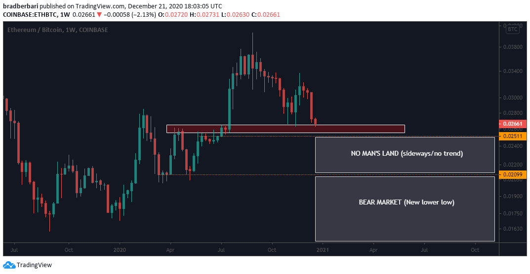 5/ Let's simplify. A smart trader trades the trend until proven wrong1. We are currently in an altcoin bull trend, proven by HLs and HHs2. We just completed a bearish correction in the midst of that bull market3. The bull market is invalidated with a lower low