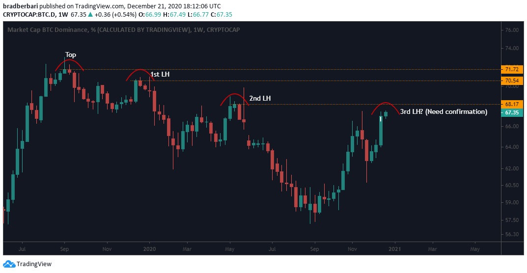 6/ Ethereum vs. BTC is a great gauge for altcoins, but we can strengthen our case with more evidence. BTC Dominance = BTC's share of the total cryptocurrency market capBTC.D bear market = Altcoins gaining strengthBTC.D remains in a bear market until a long term HH forms