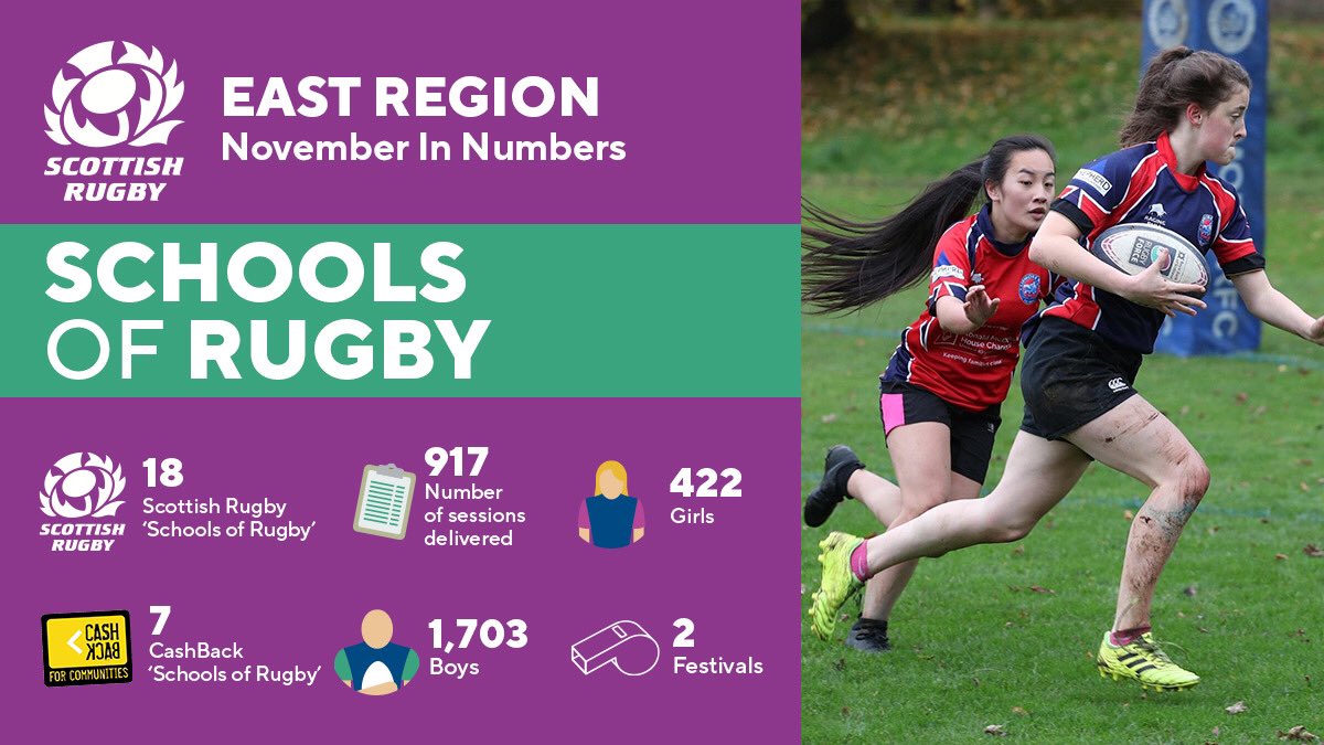 kieran1cooney's tweet image. East Region | November in Numbers

👏🏻👏🏻👏🏻 to all the East Regional development officers, schools and clubs in delivering the ‘Schools of Rugby’ programme in November. Mammoth effort given the current restrictions in place. #SchoolsOfRugby #EastRegionRD #drivingdevelopment