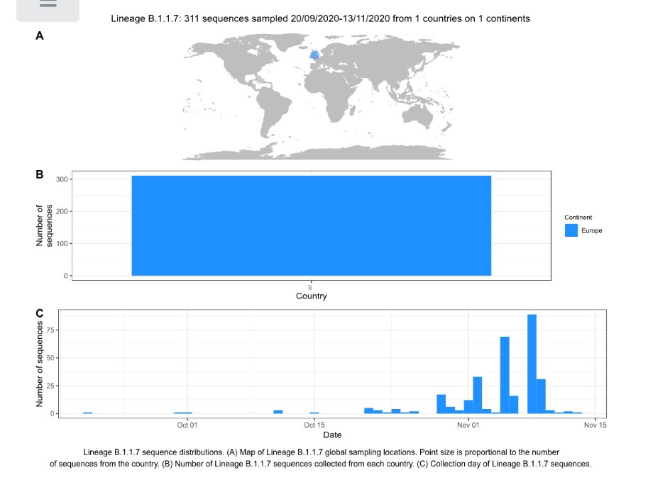 GStegeman's tweet photo. @jangajentaan Volgens meerdere berichten gaat het om deze variant (lineage B.1.1.7)
Zie deze link voor de historie:
https://t.co/HFfbUUwMhF https://t.co/4u36Kj9PQk