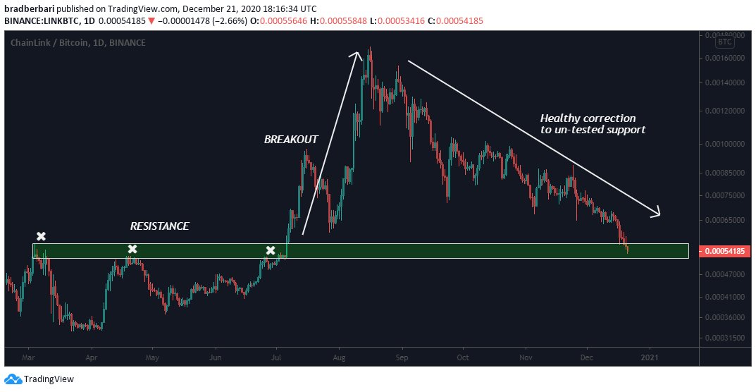 Perhaps the most overheated major altcoin of the Summer DeFi pump (mini alt season) was LINKLINK/BTC is also completing a healthy correction. After a breakout, it went parabolicIt is just now returning to the breakout region. Again, previous resistance becomes support  $LINK