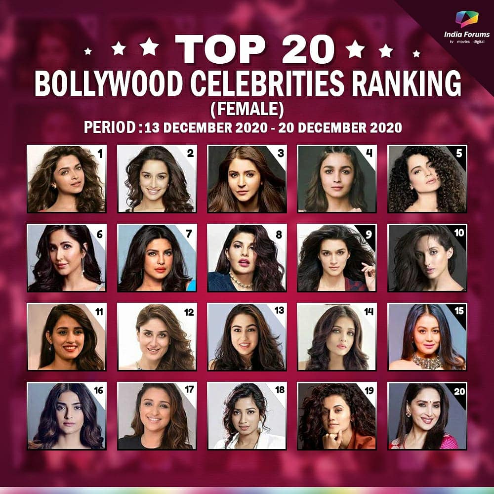 indiaforums's tweet photo. #IFCelebrityRanking:  Here's Bollywood's Top 20 Celebrities Ranking based on the popularity meter on our forum. 
Do let us know in the comments below who is your favourite celebrity 😁👍

(Ranking is calculated based on Celebs Buzz, Fan Following, Social Media Engagement) https://t.co/4y3M6TpaoZ