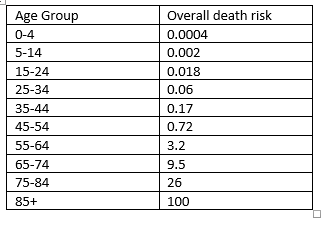 Combining those, we get value in saved lives of vaccines by age group.