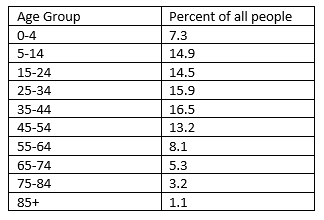 Now, we want to adjust those by the demographics.