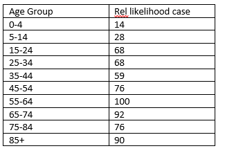 Leading to the relative risk of infection.