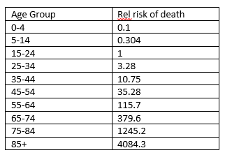 We need to factor in the relative risk of death given infection. I use  @GidMK 's formula.