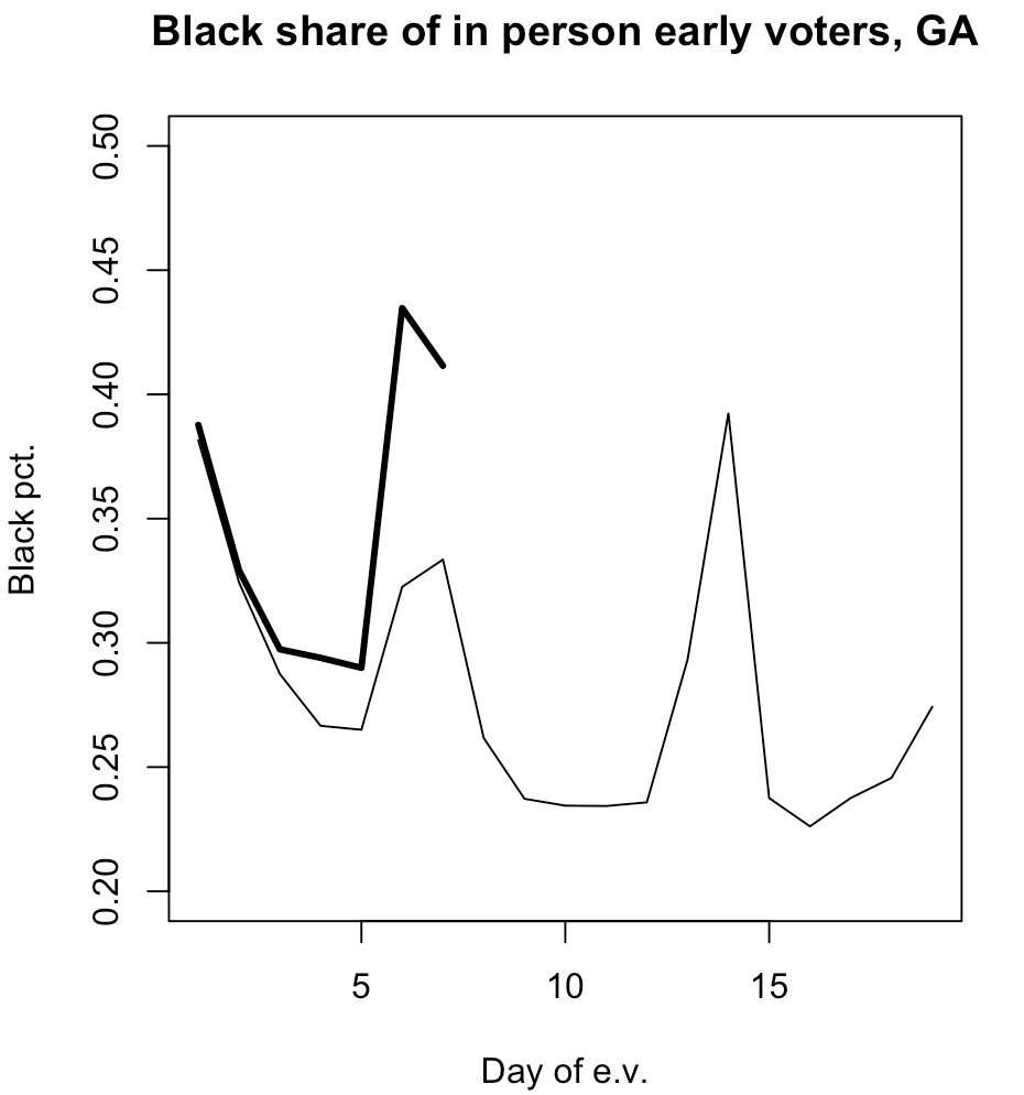 The Black share of in-person early voters was basically identical to the general election over the first few days of voting, but that began to diverge late last week--and even more so over the weekend, which is typically a strong period for Black turnout in Georgia