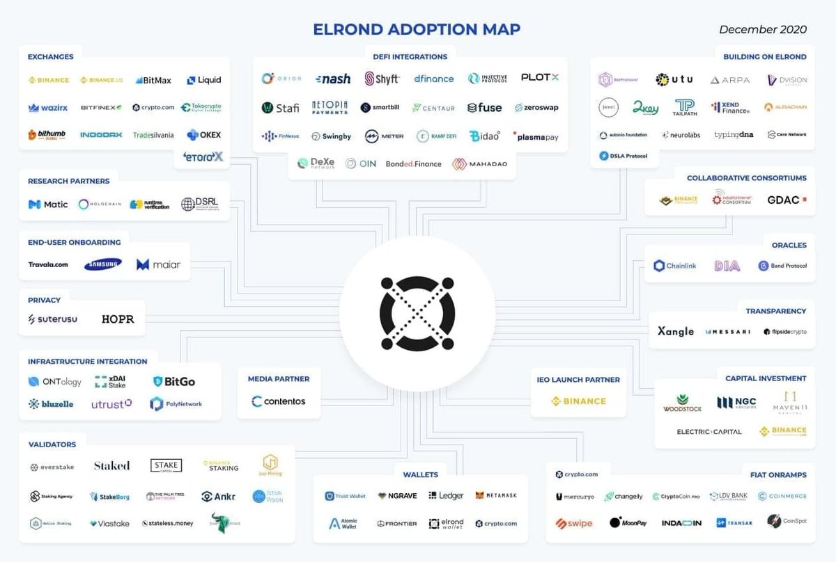 7/ Adoption MapNearly 100 companies have partnered with elrond in the last year, and new ones join almost every week. It& #39;s time for all to learn more about such a disruptive company, both in the Blockchain space and the traditional one.
