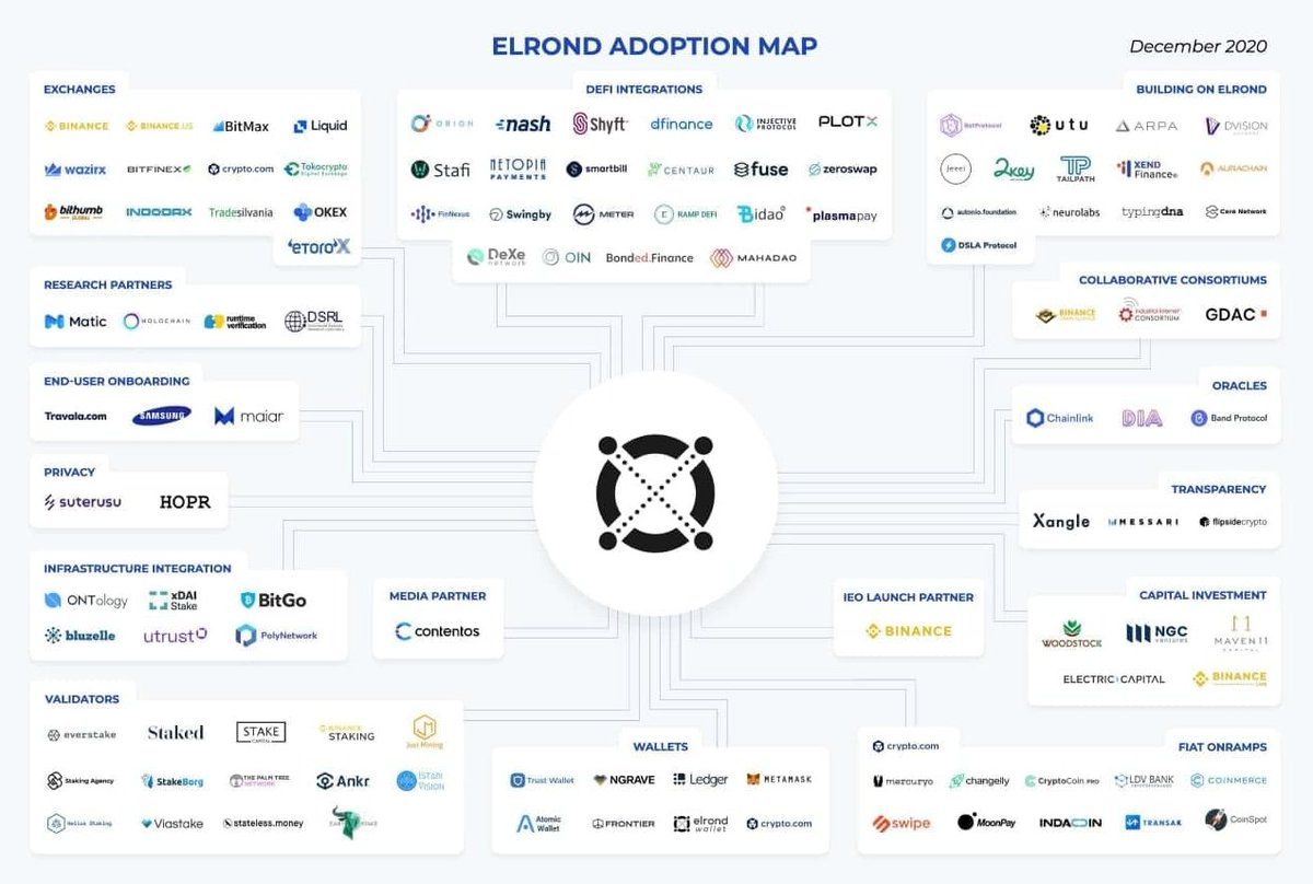 7/ Adoption MapNearly 100 companies have partnered with elrond in the last year, and new ones join almost every week. It's time for all to learn more about such a disruptive company, both in the Blockchain space and the traditional one.