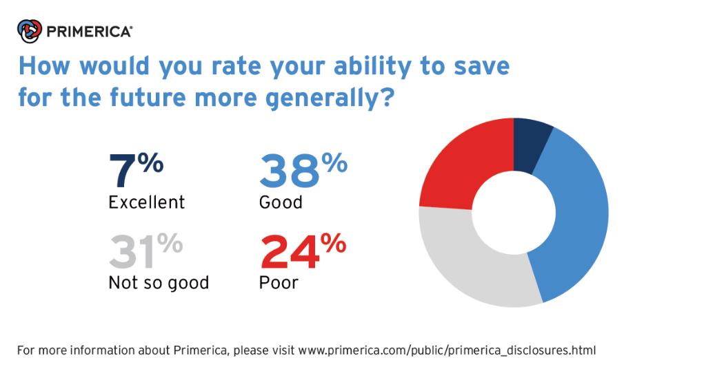 Primerica's tweet photo. 45% of middle-income families rate their ability to save for the future positively. See more insights here: https://t.co/VmZUmUUFL0 https://t.co/ieOGPKYYPM