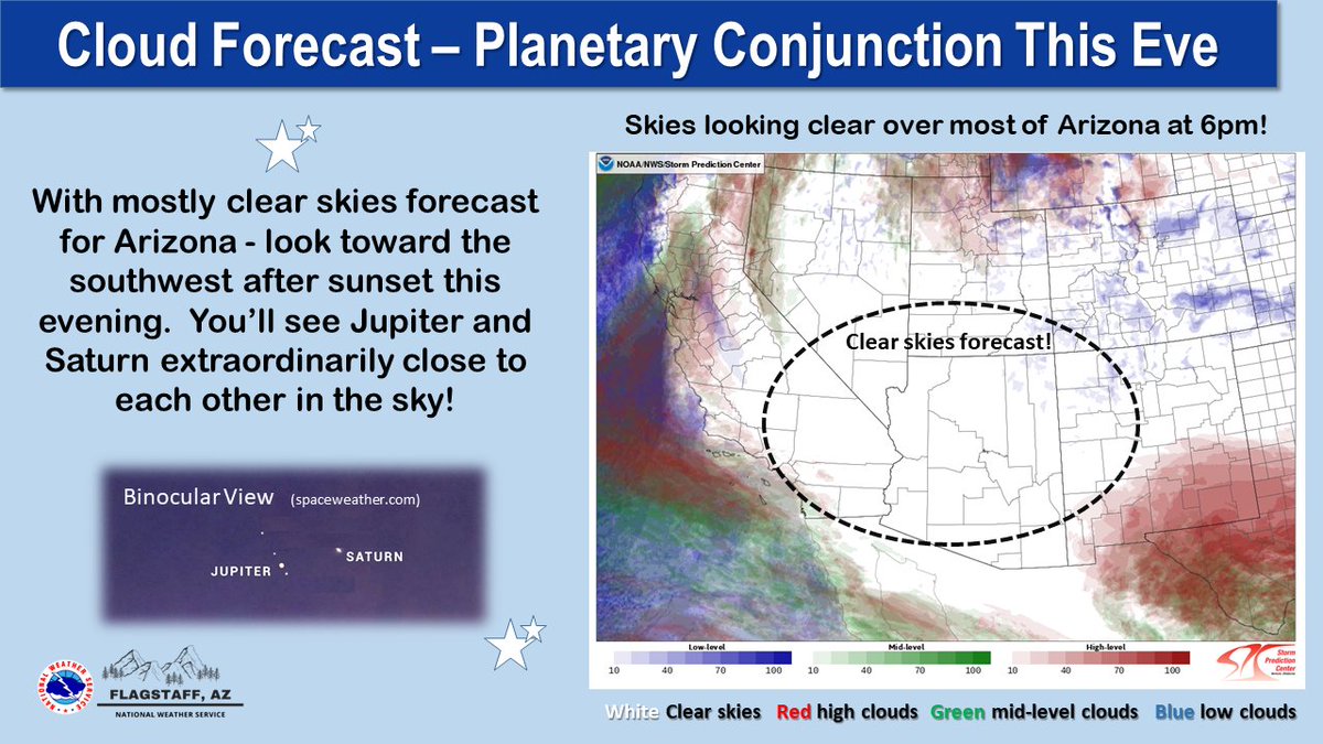 NWSFlagstaff's tweet photo. Looks like clear skies over most of northern Arizona this evening for the great conjunction of Saturn and Jupiter!  Look toward the southwest after sundown to view this rare event... #azwx https://t.co/74FtiIjtLw