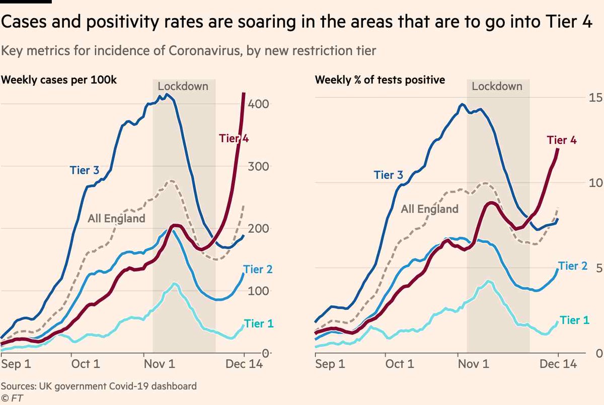 2- Epidemiological data Over the last 3 wks there has been a steep increase in cases in some regions in England, mainly London & East of England & a further increase seen after the end of restrictions in these areas now put into Tier 4. 5/ https://www.ft.com/content/538a640b-2b2e-4039-9b11-9749be3fa579