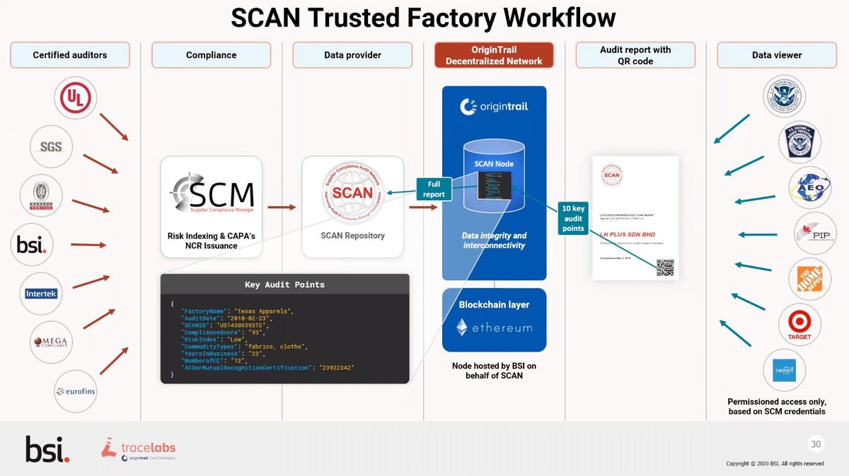 how does it work?• auditors score factories according to standardized security criteria• audit results stored in  @Origin_Trail knowledge graph• linked data accessible through a permissioned interface• converted to QR codes for customs agents to easily access