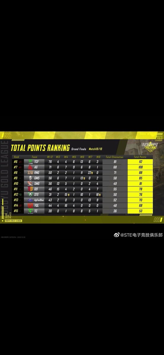 PyramidsNetwork's tweet photo. Douyou Gold League 🏆🇨🇳

إنتهت منافسات بطولة منصة الستريم الصينية Douyou والتي إمتدت على مدار يومين من 18-12-2020 إلى 20-12-2020 باقي التفاصيل على الإنستجرام 👇

https://t.co/YrjFnOOfrk

#Douyou #PUBGMOBILE 
#PUBGM #China 
#Pyramids_Network https://t.co/tI2M2tOlpH
