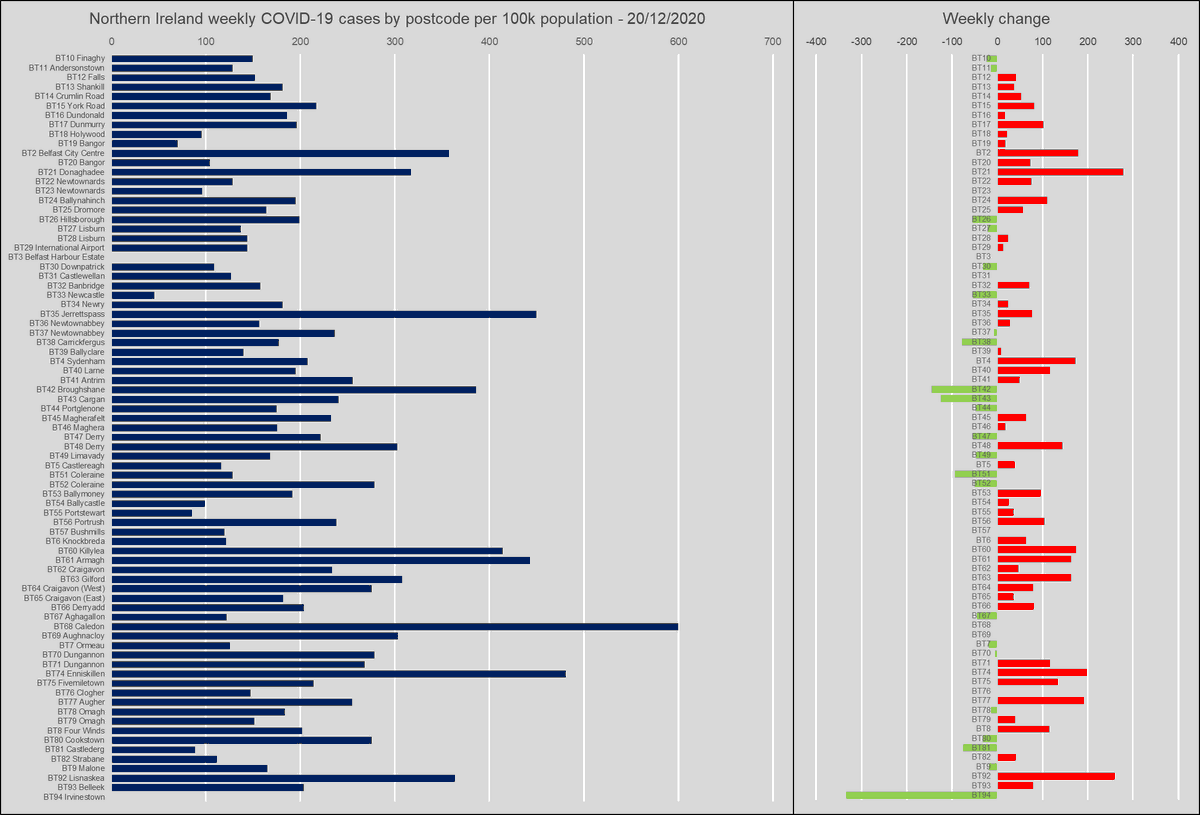 peterdonaghy's tweet image. The NI postcode level COVID-19 data has been updated for the week. Most areas have seen an increase in cases, with the biggest increases being in BT21 (Donaghadee) and BT92 (Lisnaskea). Excluding low population BT68, Enniskillen (BT74) was the area with most cases per capita.