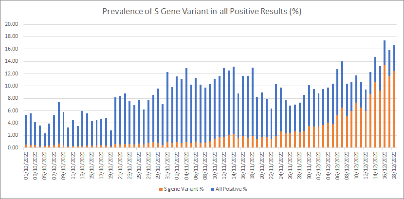 National testing data shows increased prevalence of the variant in positive cases over time. This is detected incidentally by the commonly used 3-gene PCR test because 69-70del leads to a negative signal. But this does not effect the results of the test. 7/h/t  @The_Soup_Dragon