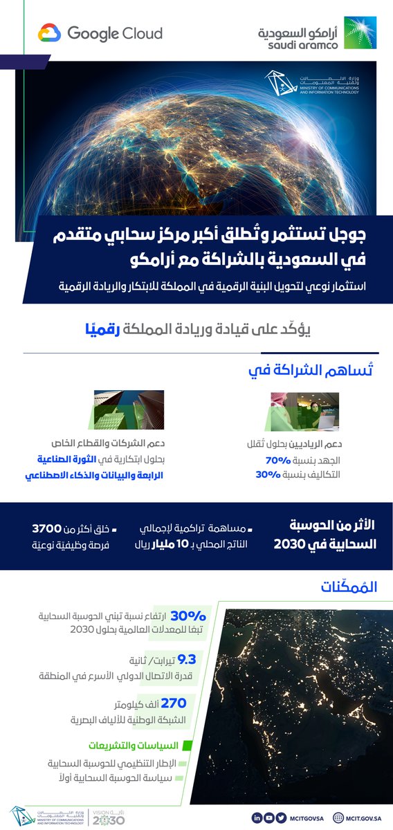 مُنجز نوعي يتمثل في الشراكة الواعدة بين @Saudi_Aramco و <a href="/googlecloud/">Google Cloud</a> للاستثمار وإطلاق أضخم مركز بيانات للحوسبة السحابية في المملكة ليكون أحد الدعائم الأساسية في رحلة الوطن نحو الريادة والابتكار 
#حاضر_مترابط_مستقبل_مبتكر