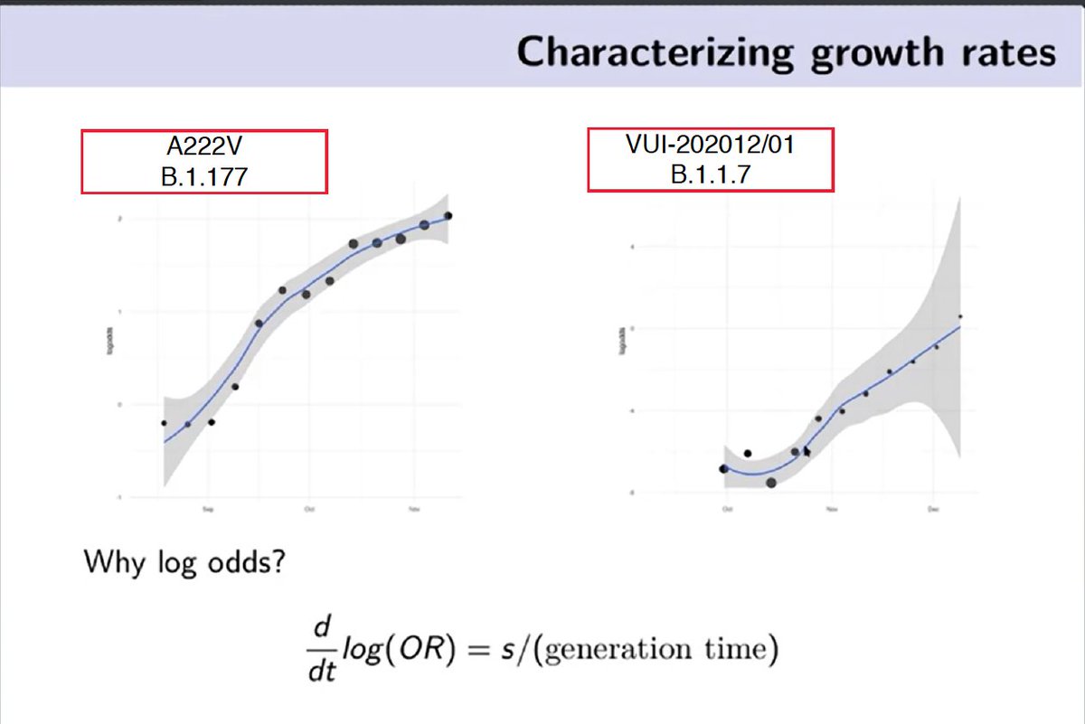 3- Modelling data could helpHere you can see growth rates of two different variants based on modelling. A222V (left): rapid rise over summer up to Nov vs. B.1.1.7 (right): the new variant, 1 month data & growth rate seems to be larger.  @erikmvolz 9/ 