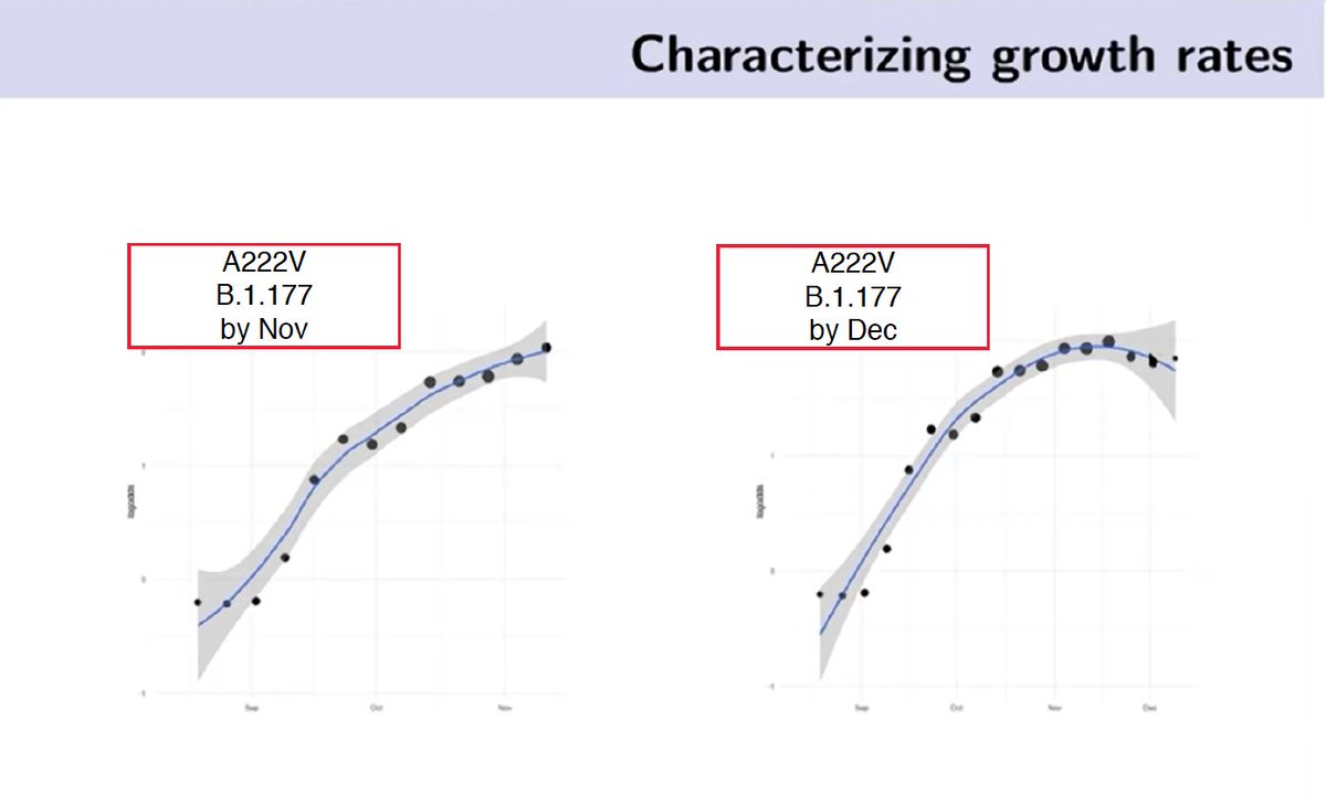 However, the trend observed early on may not pan out later on. For example, A222V showed a steep increase initially over summer but then this increase settled by December. Details in this COG-UK event presented by  @erikmvolz10/ 