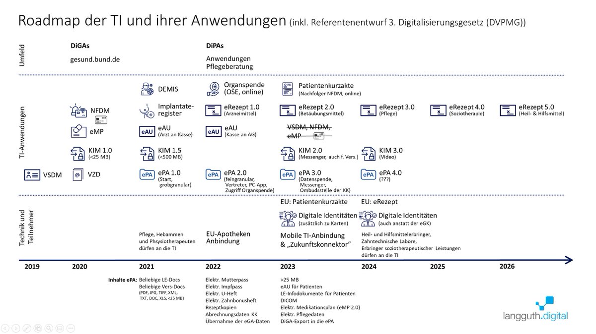 MLangguth's tweet photo. Was kommt denn da?
Roadmap der TI bis 2026‼

• Wann kommen welche TI-Anwendungen?
• Wann darf eigentlich wer an die TI?
• Wann kommt neue Technik?

Ein Diagramm für einen besseren Überblick. 
Frohe Weihnachten! 😃🎅🎄

https://t.co/JNTBy8s1LX

#eHealth #TI #ePA #eRezept #KIM https://t.co/V4rl781S6v